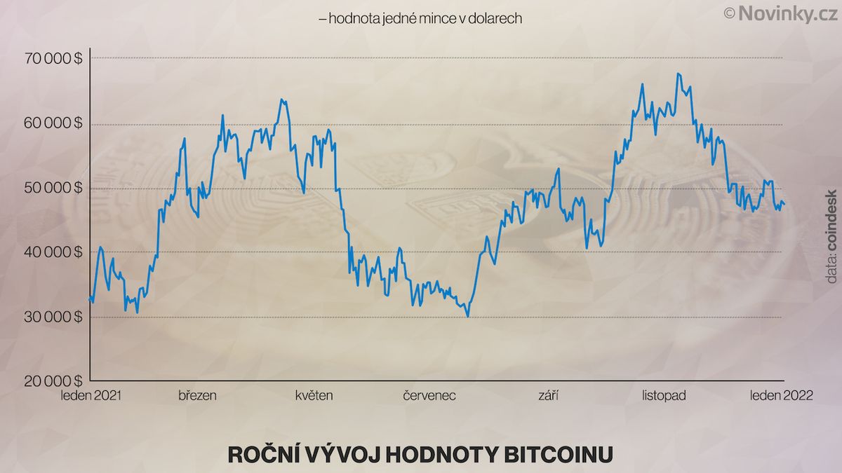 Bitcoin je silnější než loni. Rekordmanem je ethereum